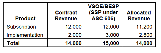 Practical Applications of ASC 606 for SaaS Companies - FEI