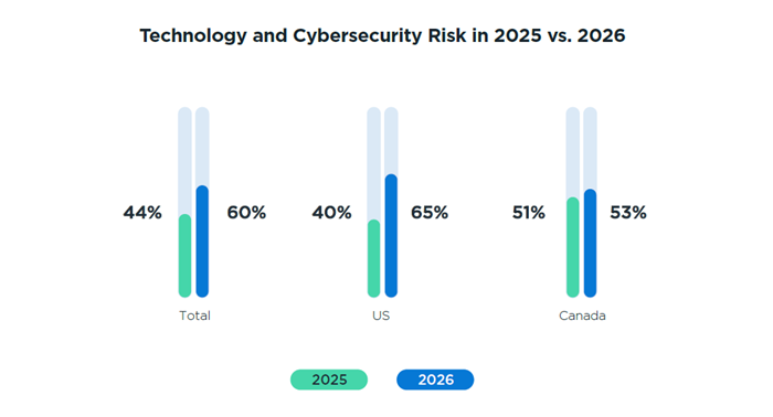 Chart-2_Technology-and-Cybersecurity-Risk.png Chart-2_Technology-and-Cybersecurity-Risk.png